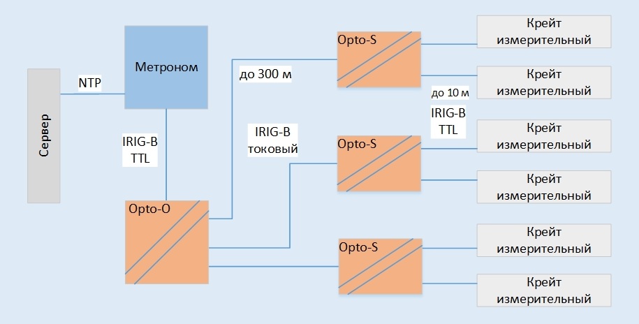 Синхронизация измерений по протоколу IRIG-B006, "Лаборатория автоматизированных систем (АС)"
